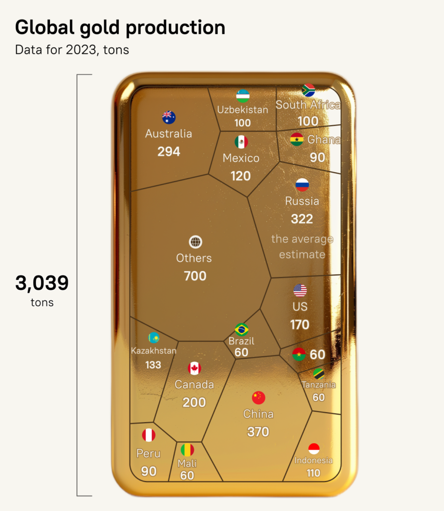 A produção mundial de ouro alcançou 3.039 toneladas em 2023, com China, Rússia, Austrália, EUA e Canadá liderando, representando mais de 50% do total. China é a maior produtora e consumidora, com 370 toneladas produzidas.